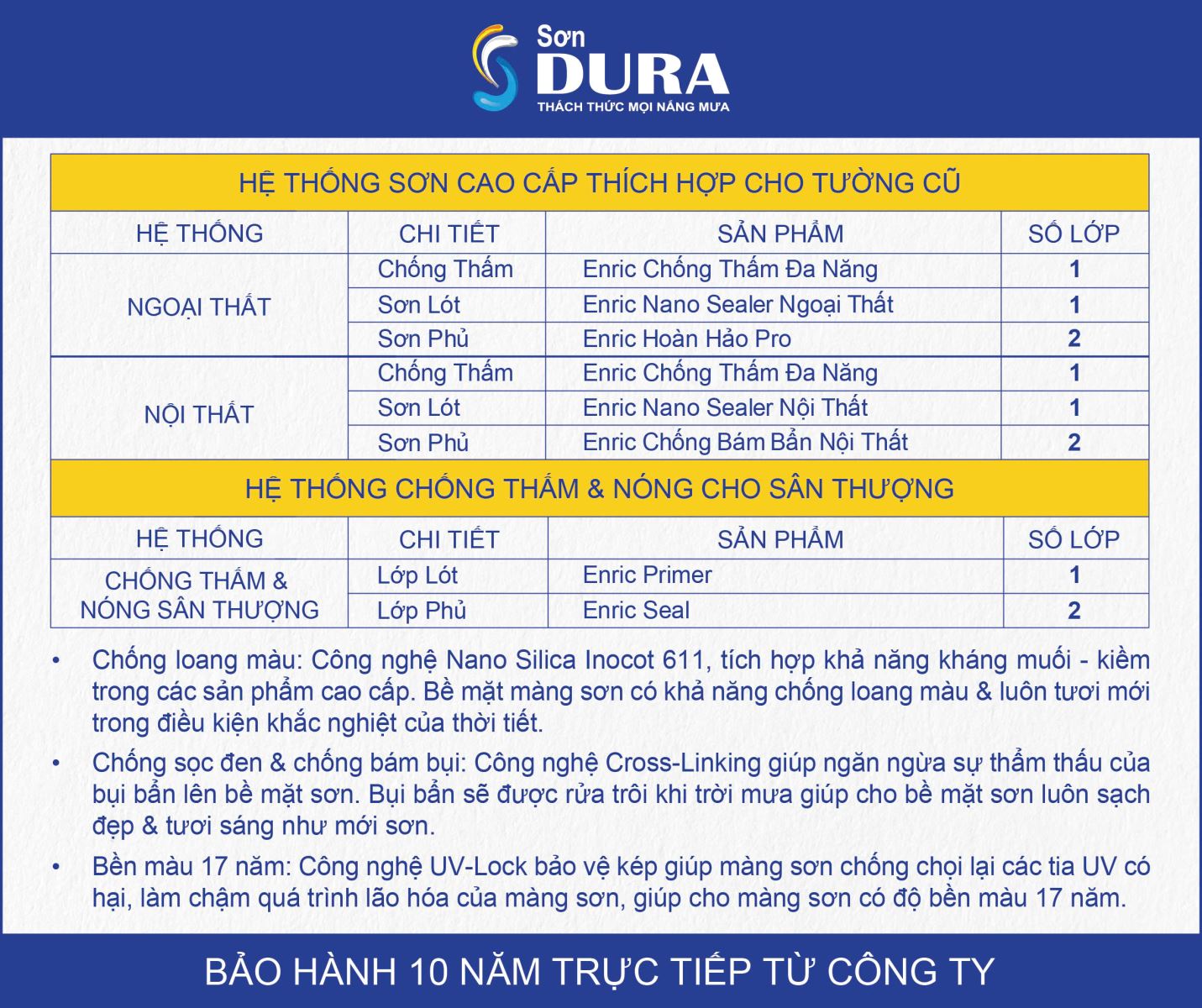 Hệ thống sơn cao cấp thích hợp cho tường cũ